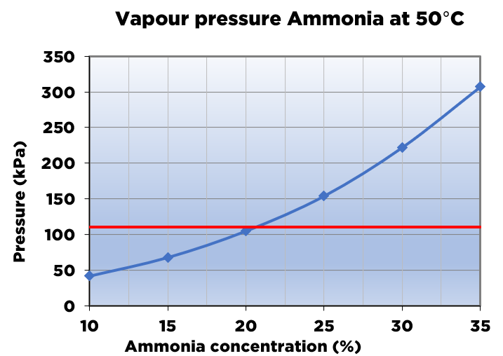 Ammonia in an IBC